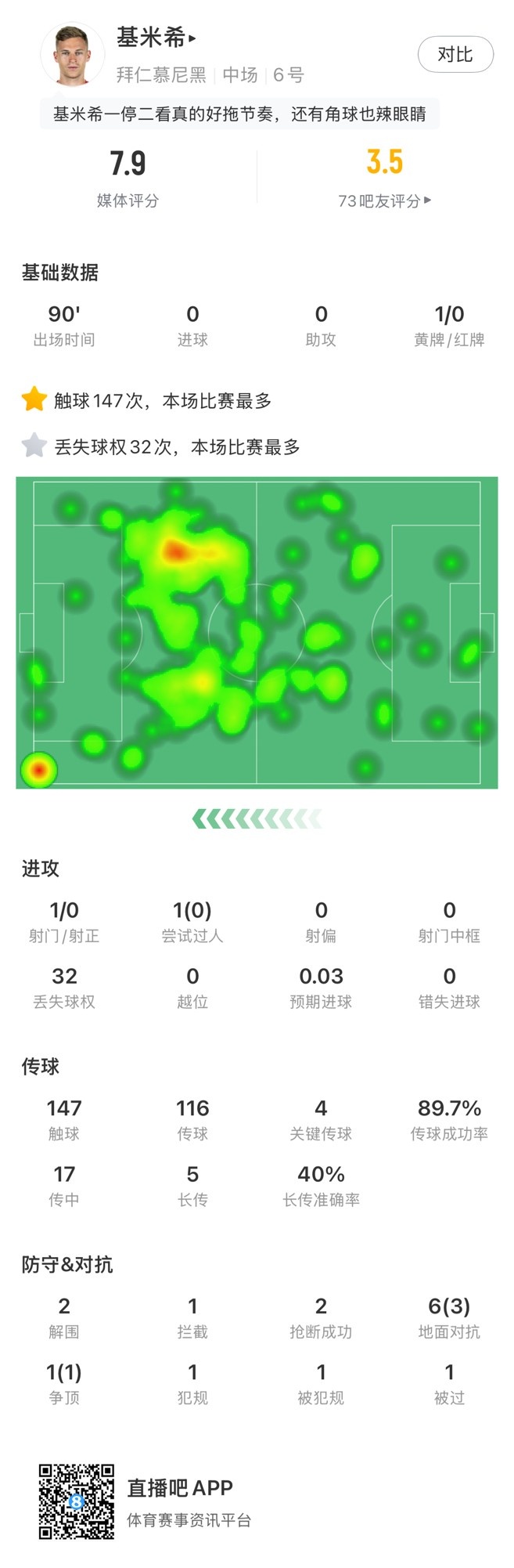 基米希本场数据：147次触球和32次丢失球权均全场最多，获评7.9分