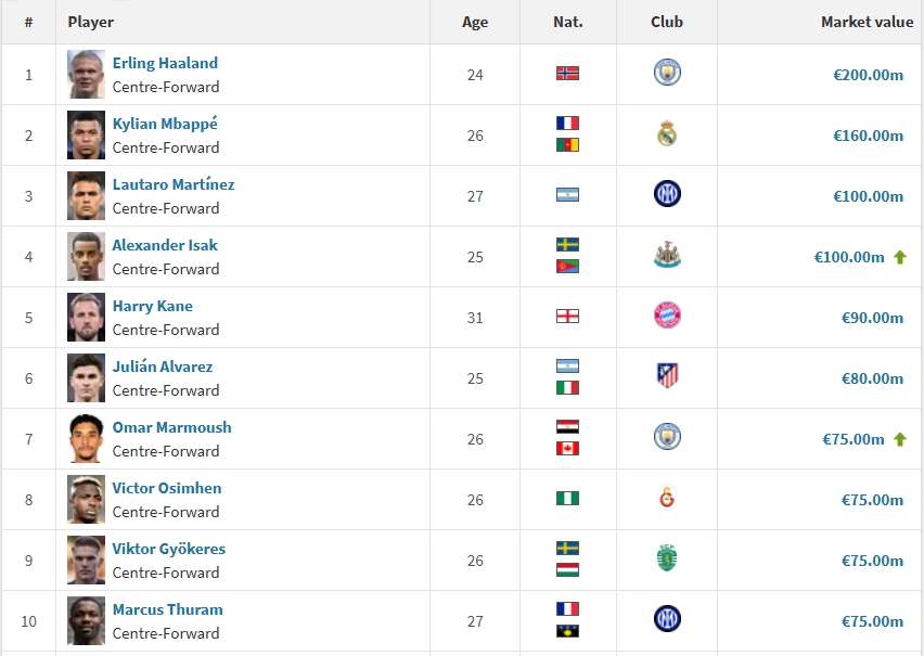 中锋身价前20：哈兰德2亿欧居首，姆巴佩1.6亿第2，伊萨克升至第4